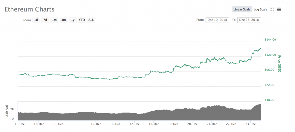 Ethereum Kurs