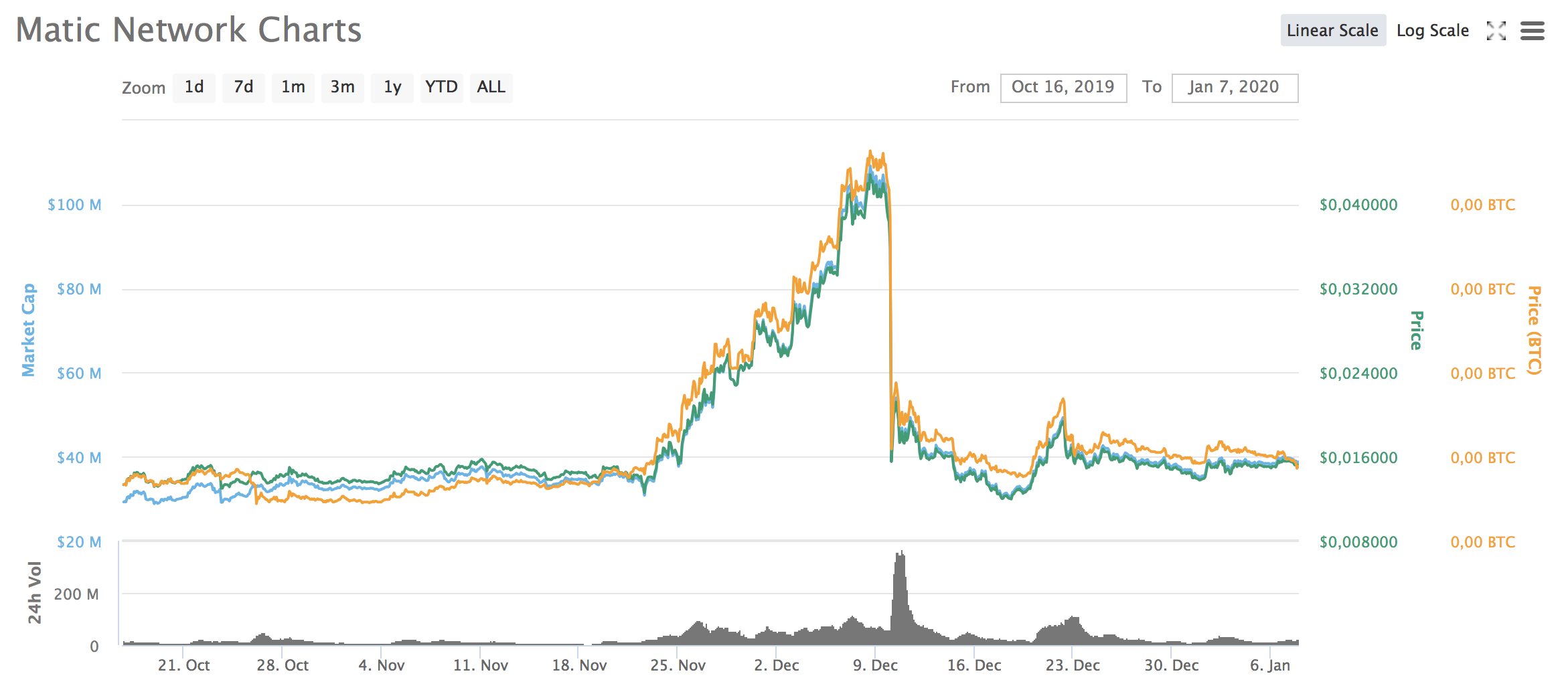 Der Einbruch des Kurses. Quelle: coinmarketcap.com
