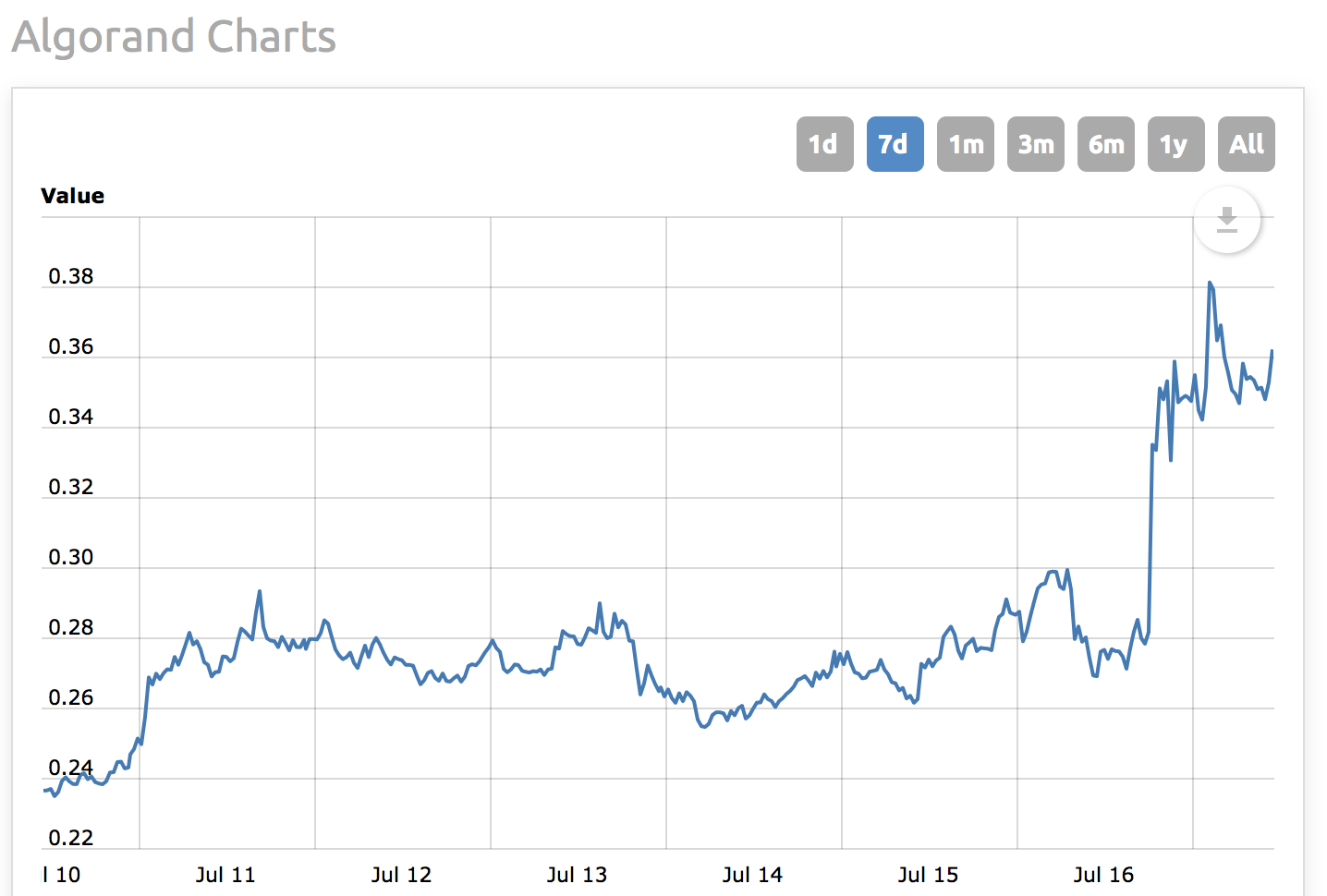 Algo Crypto Price Chart - Atom Omg And Algo Price Analysis ...