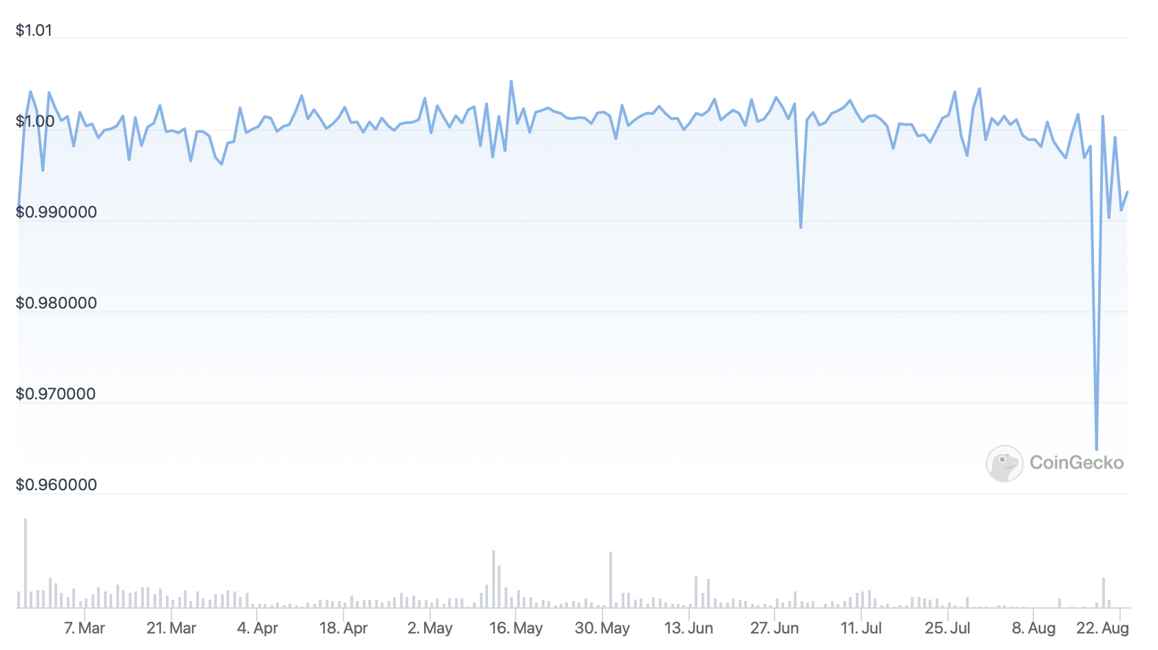 Stablecoin HUSD Chart. Quelle: coingecko.com